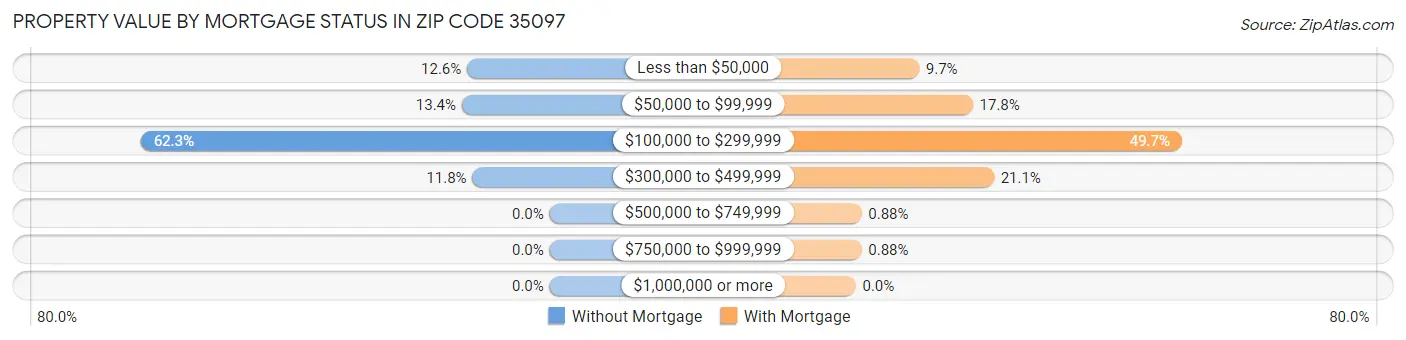 Property Value by Mortgage Status in Zip Code 35097
