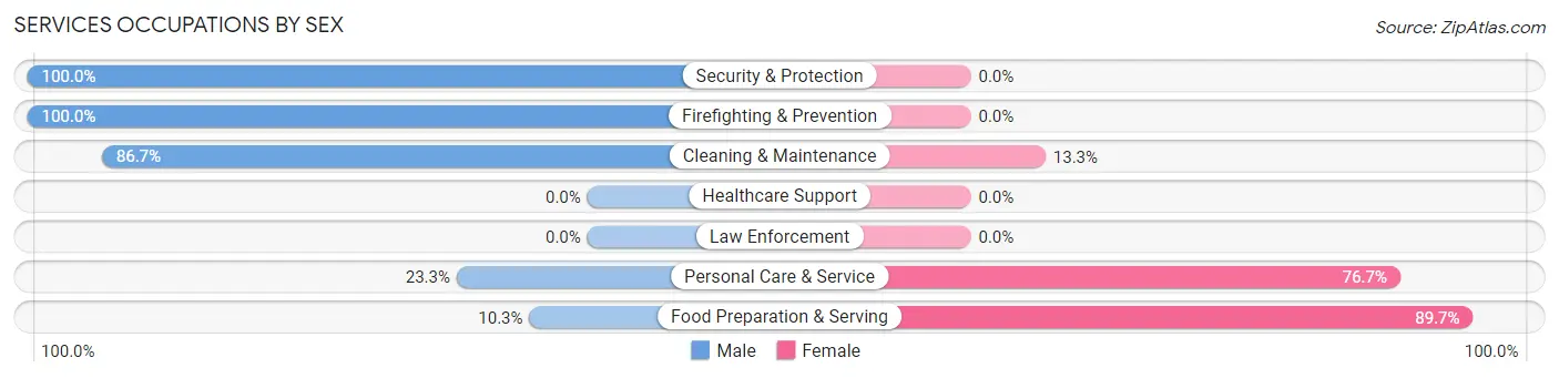 Services Occupations by Sex in Zip Code 35097