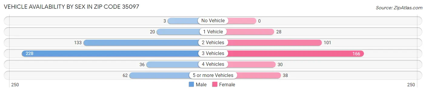 Vehicle Availability by Sex in Zip Code 35097