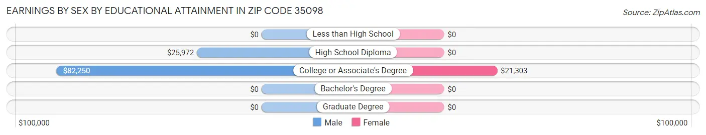 Earnings by Sex by Educational Attainment in Zip Code 35098