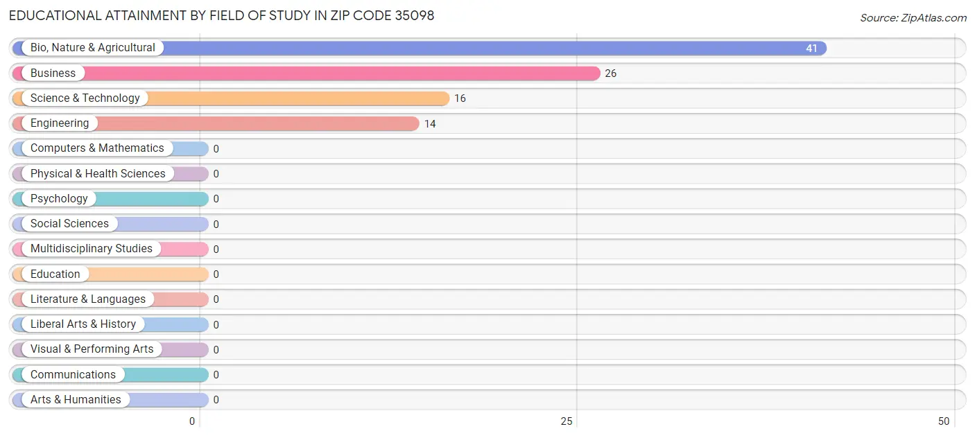 Educational Attainment by Field of Study in Zip Code 35098