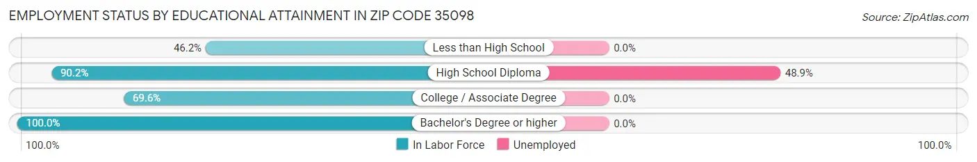 Employment Status by Educational Attainment in Zip Code 35098