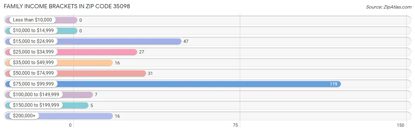 Family Income Brackets in Zip Code 35098