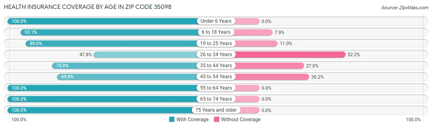 Health Insurance Coverage by Age in Zip Code 35098