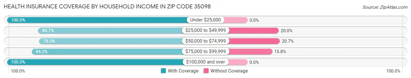 Health Insurance Coverage by Household Income in Zip Code 35098