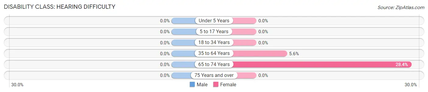 Disability in Zip Code 35098: <span>Hearing Difficulty</span>