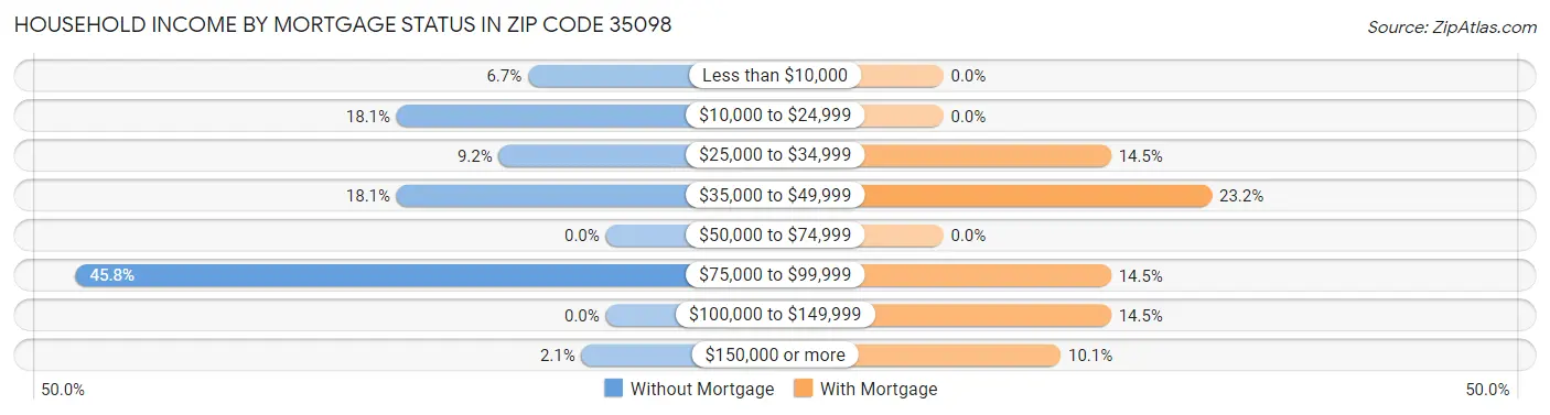 Household Income by Mortgage Status in Zip Code 35098
