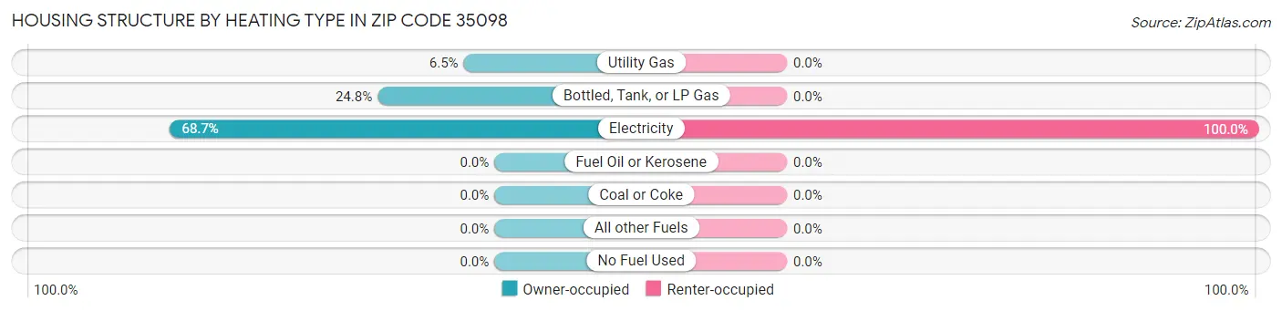 Housing Structure by Heating Type in Zip Code 35098