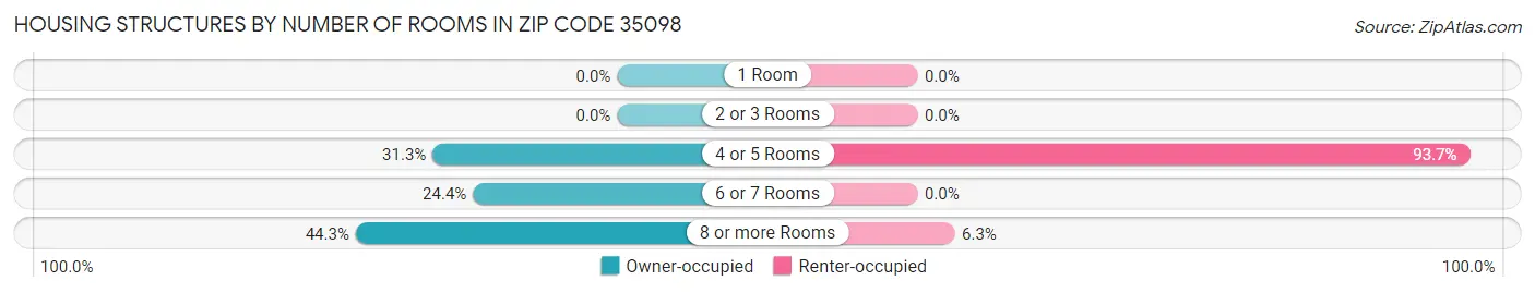 Housing Structures by Number of Rooms in Zip Code 35098