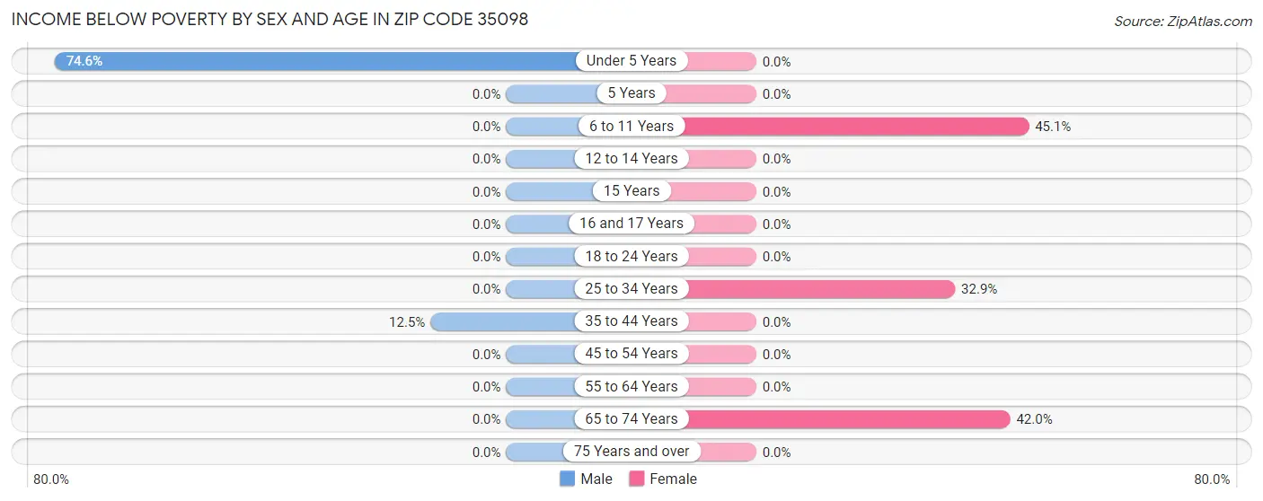 Income Below Poverty by Sex and Age in Zip Code 35098