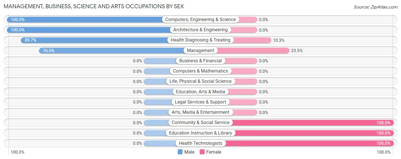 Management, Business, Science and Arts Occupations by Sex in Zip Code 35098