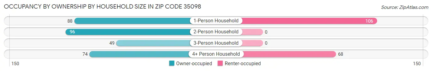 Occupancy by Ownership by Household Size in Zip Code 35098