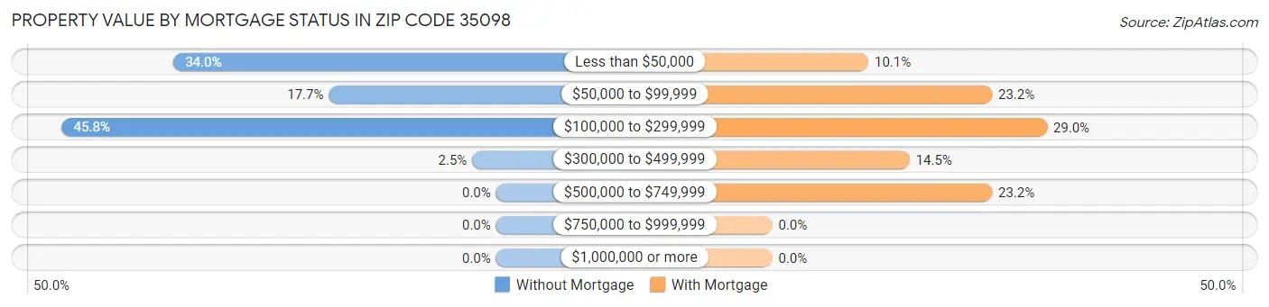 Property Value by Mortgage Status in Zip Code 35098