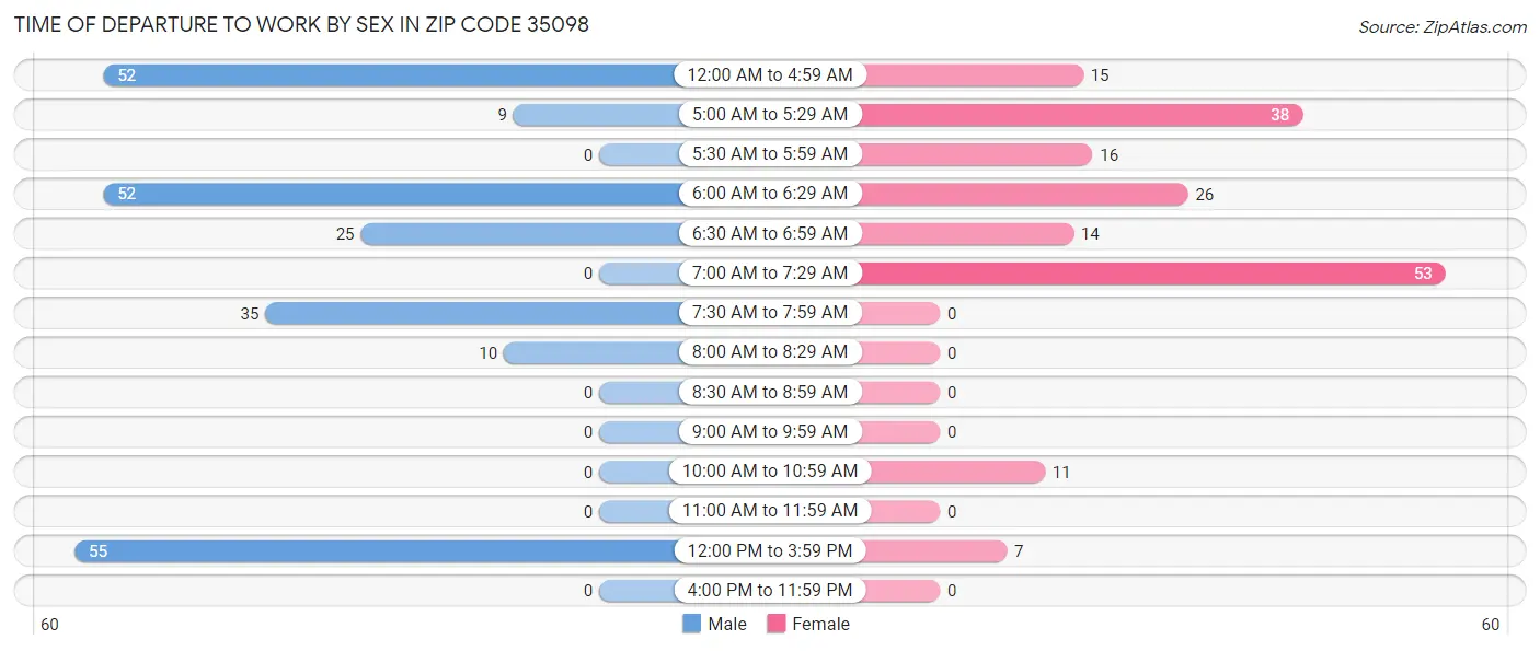 Time of Departure to Work by Sex in Zip Code 35098
