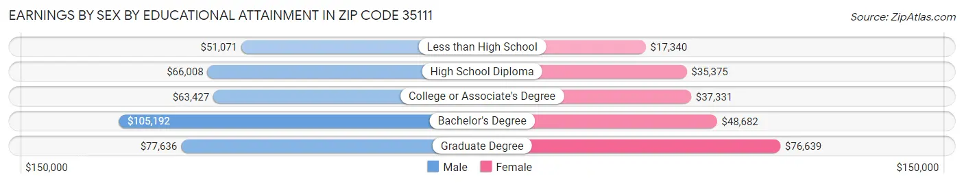 Earnings by Sex by Educational Attainment in Zip Code 35111
