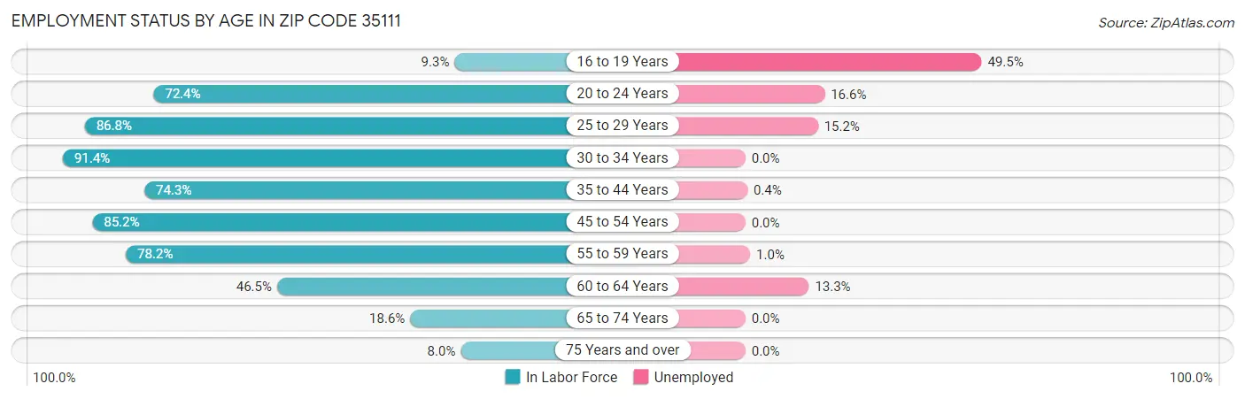 Employment Status by Age in Zip Code 35111