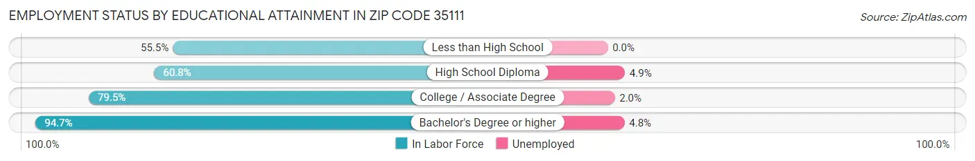 Employment Status by Educational Attainment in Zip Code 35111