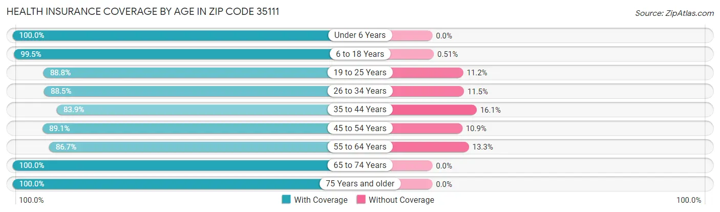 Health Insurance Coverage by Age in Zip Code 35111