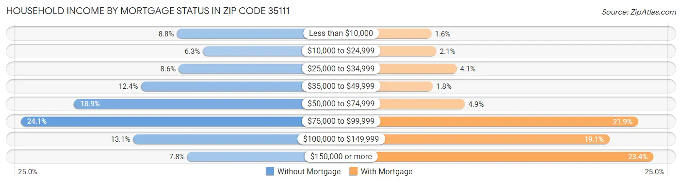 Household Income by Mortgage Status in Zip Code 35111