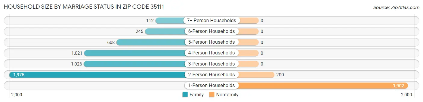 Household Size by Marriage Status in Zip Code 35111