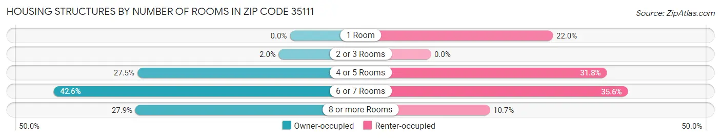 Housing Structures by Number of Rooms in Zip Code 35111