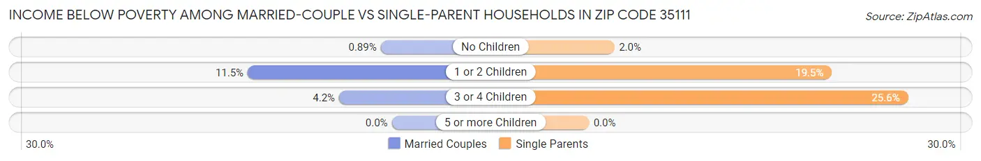 Income Below Poverty Among Married-Couple vs Single-Parent Households in Zip Code 35111