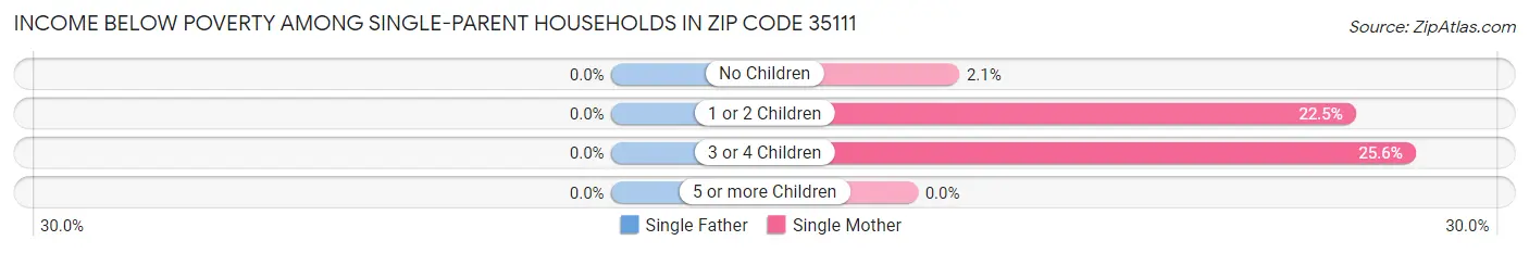 Income Below Poverty Among Single-Parent Households in Zip Code 35111