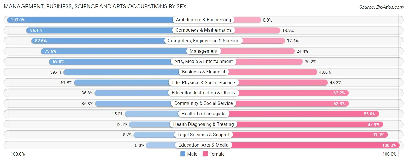 Management, Business, Science and Arts Occupations by Sex in Zip Code 35111