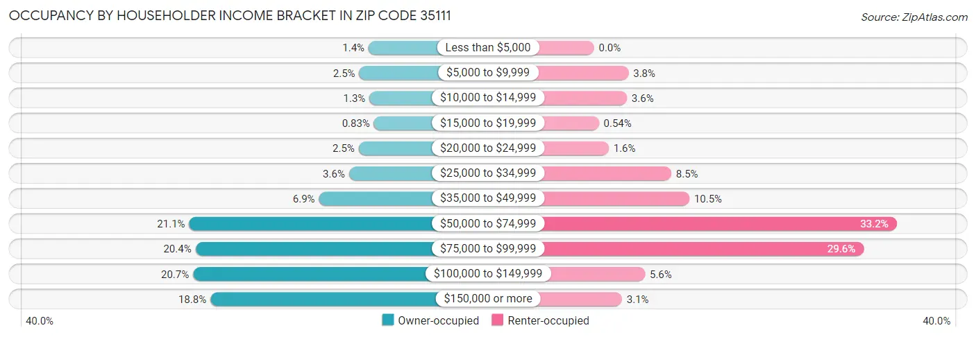 Occupancy by Householder Income Bracket in Zip Code 35111