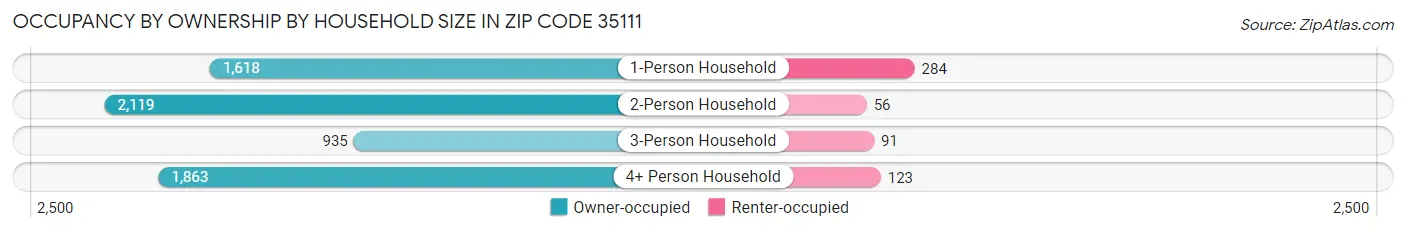 Occupancy by Ownership by Household Size in Zip Code 35111