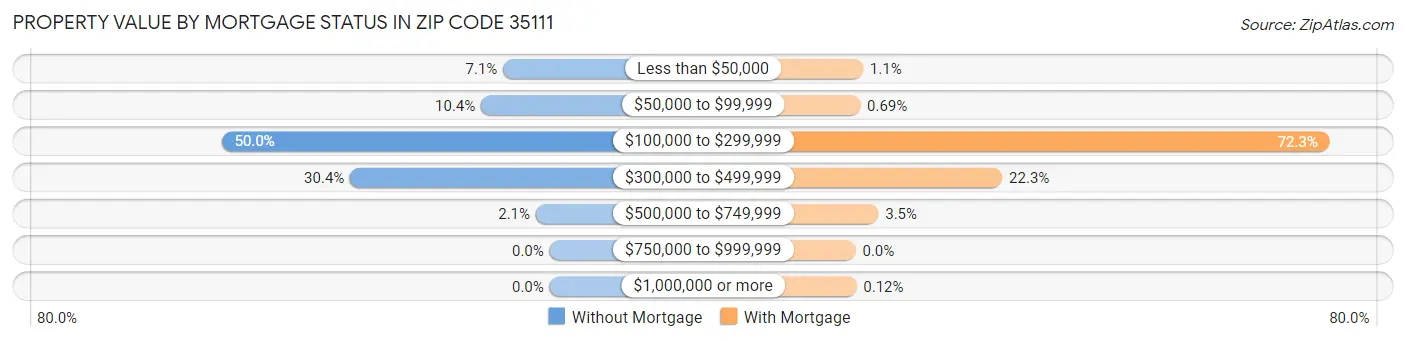 Property Value by Mortgage Status in Zip Code 35111