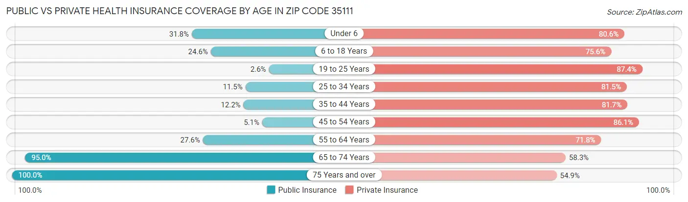 Public vs Private Health Insurance Coverage by Age in Zip Code 35111