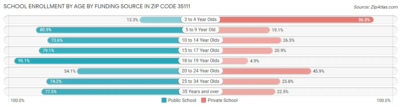 School Enrollment by Age by Funding Source in Zip Code 35111