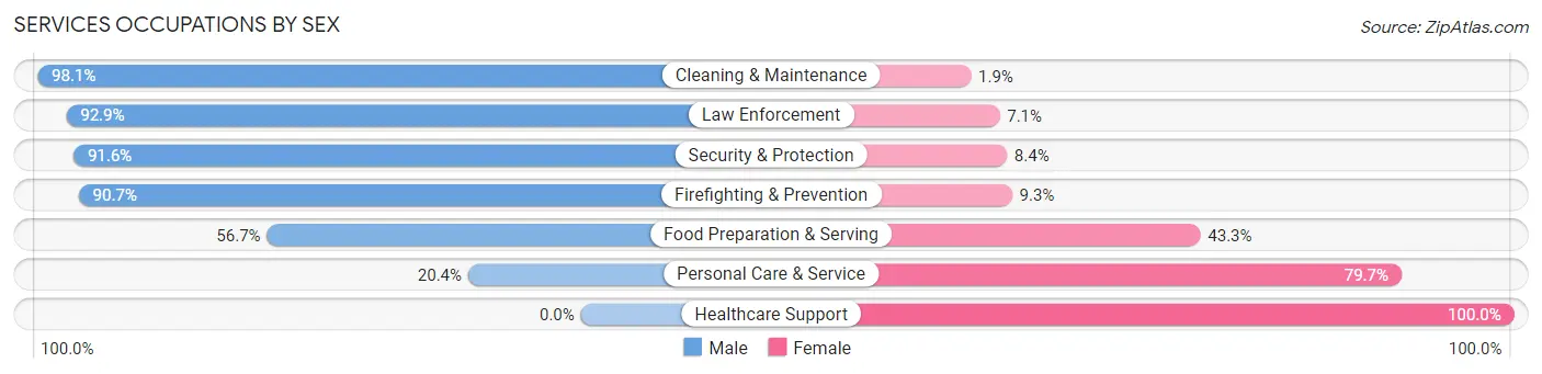 Services Occupations by Sex in Zip Code 35111