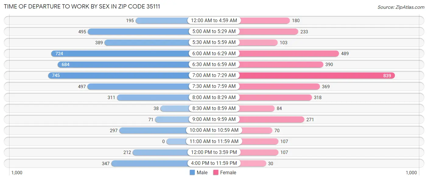 Time of Departure to Work by Sex in Zip Code 35111