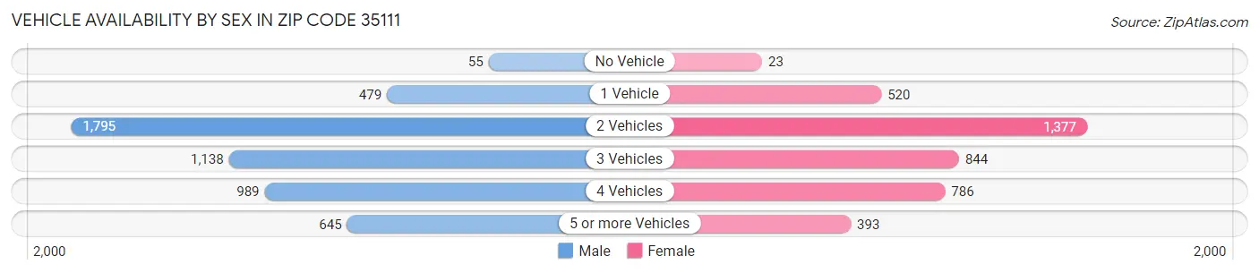 Vehicle Availability by Sex in Zip Code 35111