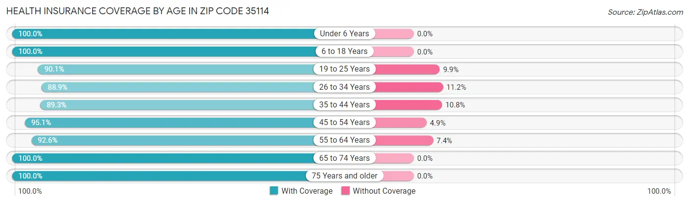 Health Insurance Coverage by Age in Zip Code 35114