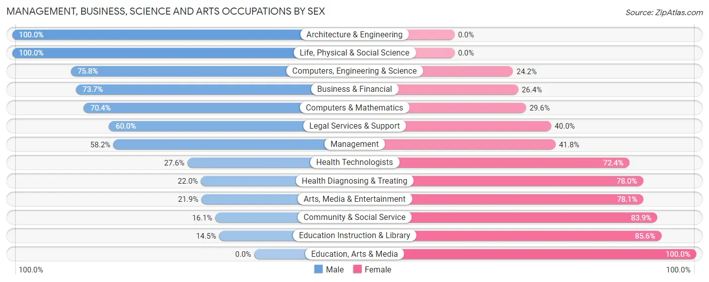 Management, Business, Science and Arts Occupations by Sex in Zip Code 35114