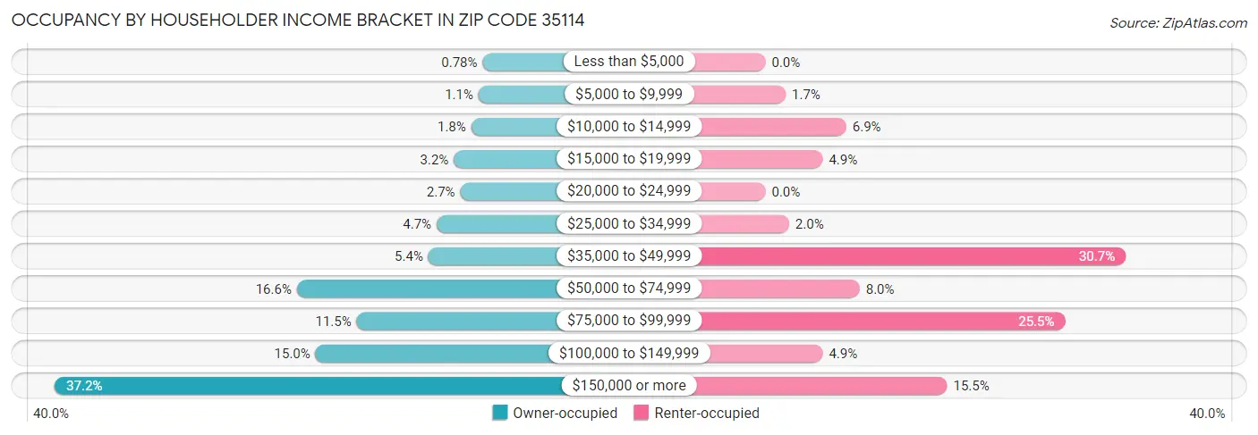 Occupancy by Householder Income Bracket in Zip Code 35114