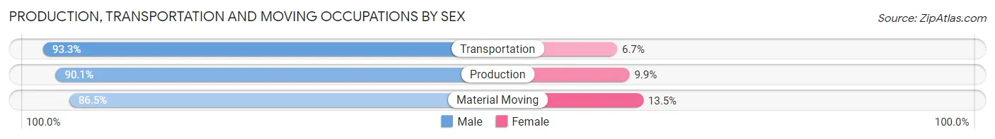 Production, Transportation and Moving Occupations by Sex in Zip Code 35114