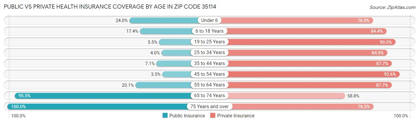 Public vs Private Health Insurance Coverage by Age in Zip Code 35114