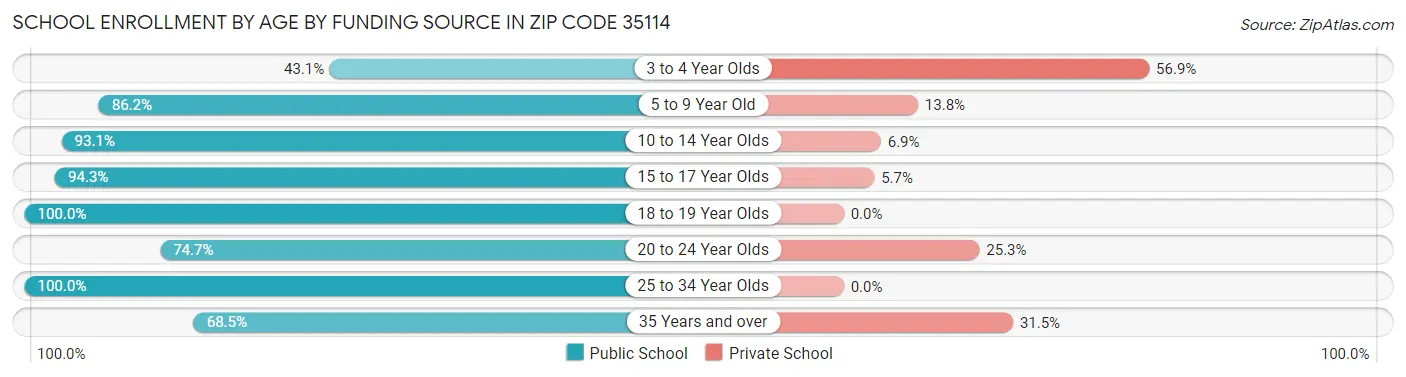 School Enrollment by Age by Funding Source in Zip Code 35114