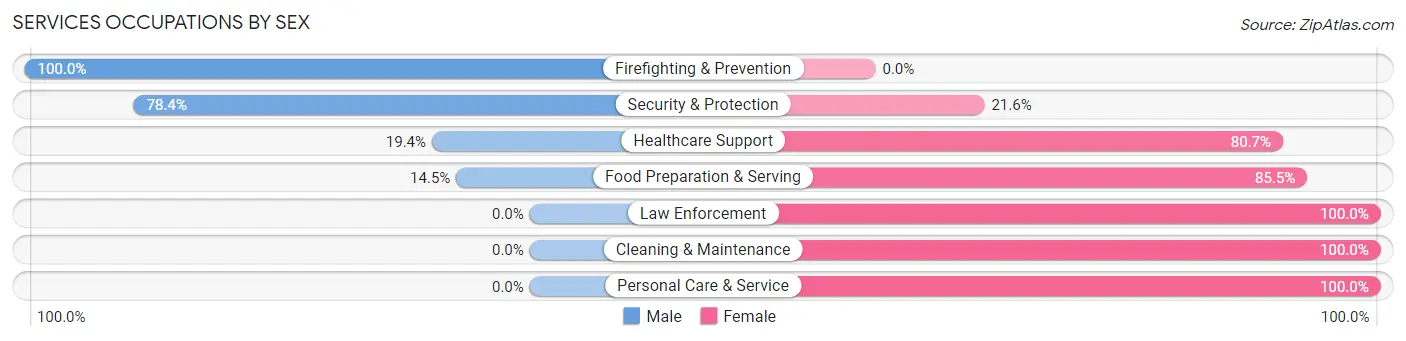 Services Occupations by Sex in Zip Code 35114