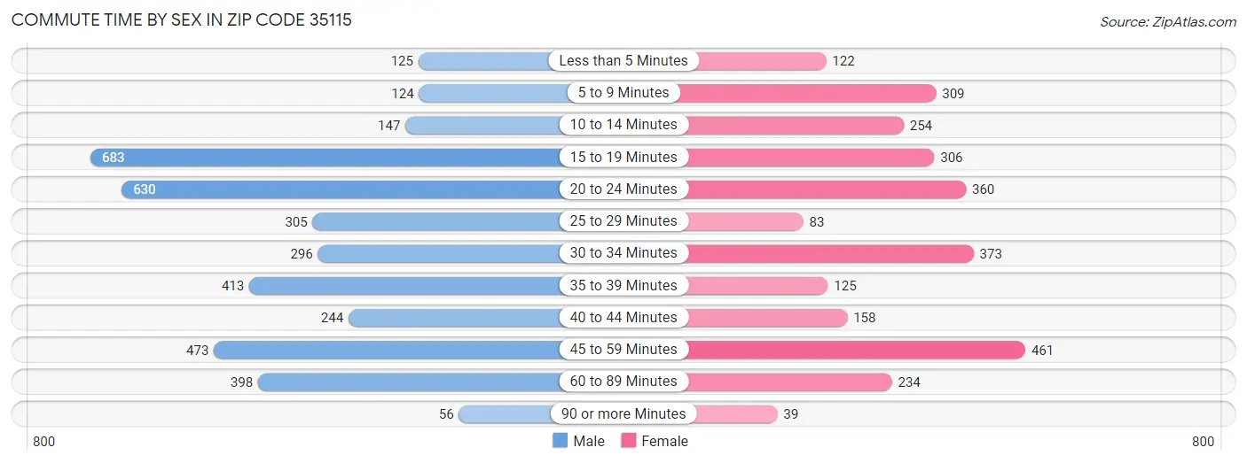 Commute Time by Sex in Zip Code 35115