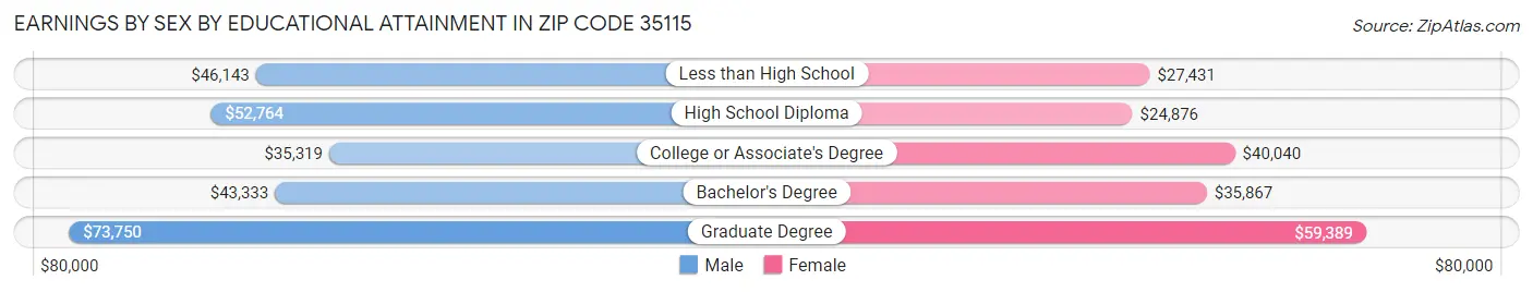 Earnings by Sex by Educational Attainment in Zip Code 35115
