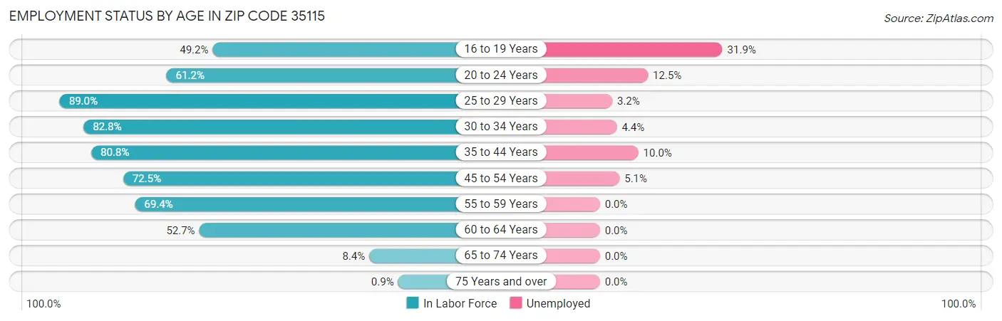 Employment Status by Age in Zip Code 35115