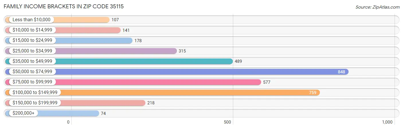 Family Income Brackets in Zip Code 35115