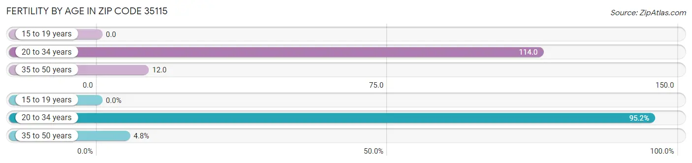 Female Fertility by Age in Zip Code 35115