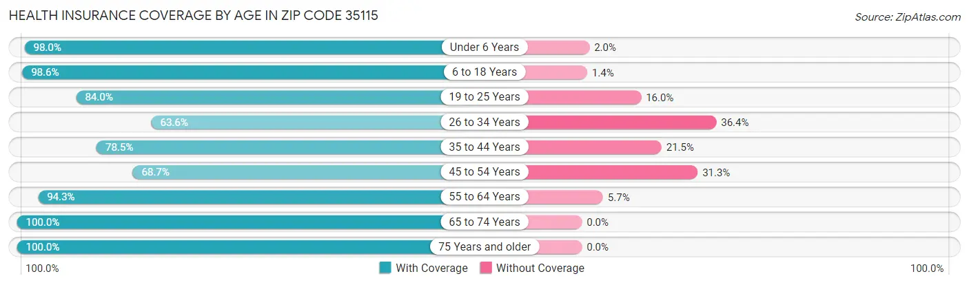Health Insurance Coverage by Age in Zip Code 35115