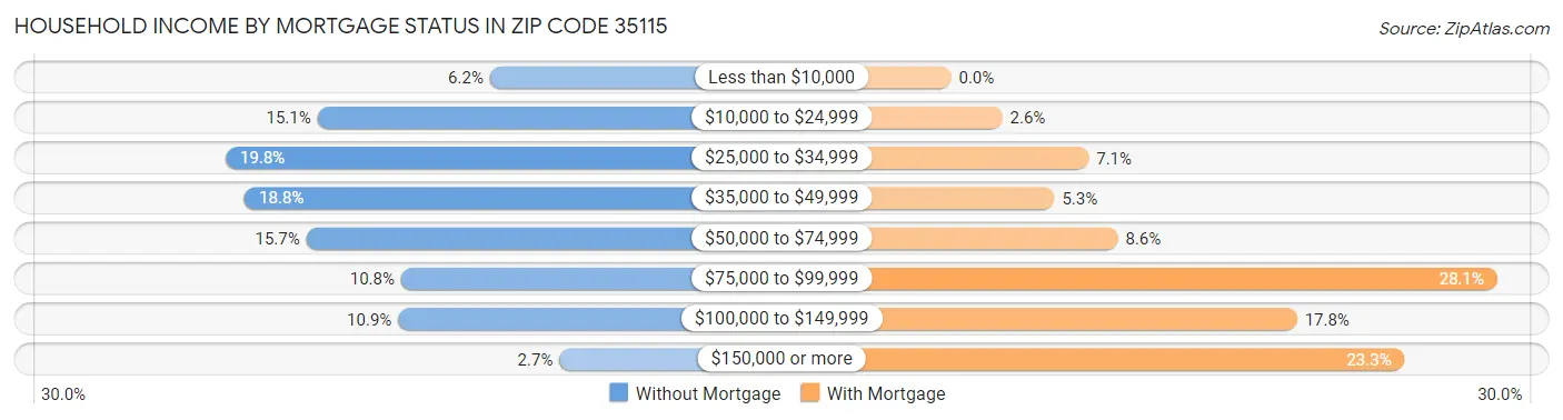 Household Income by Mortgage Status in Zip Code 35115